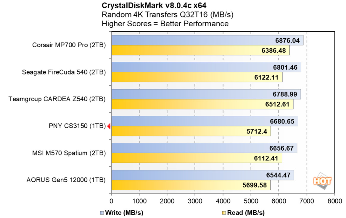 PNY CS3150 SSD Review: Actively Cooled, Gen5 Storage With RGB