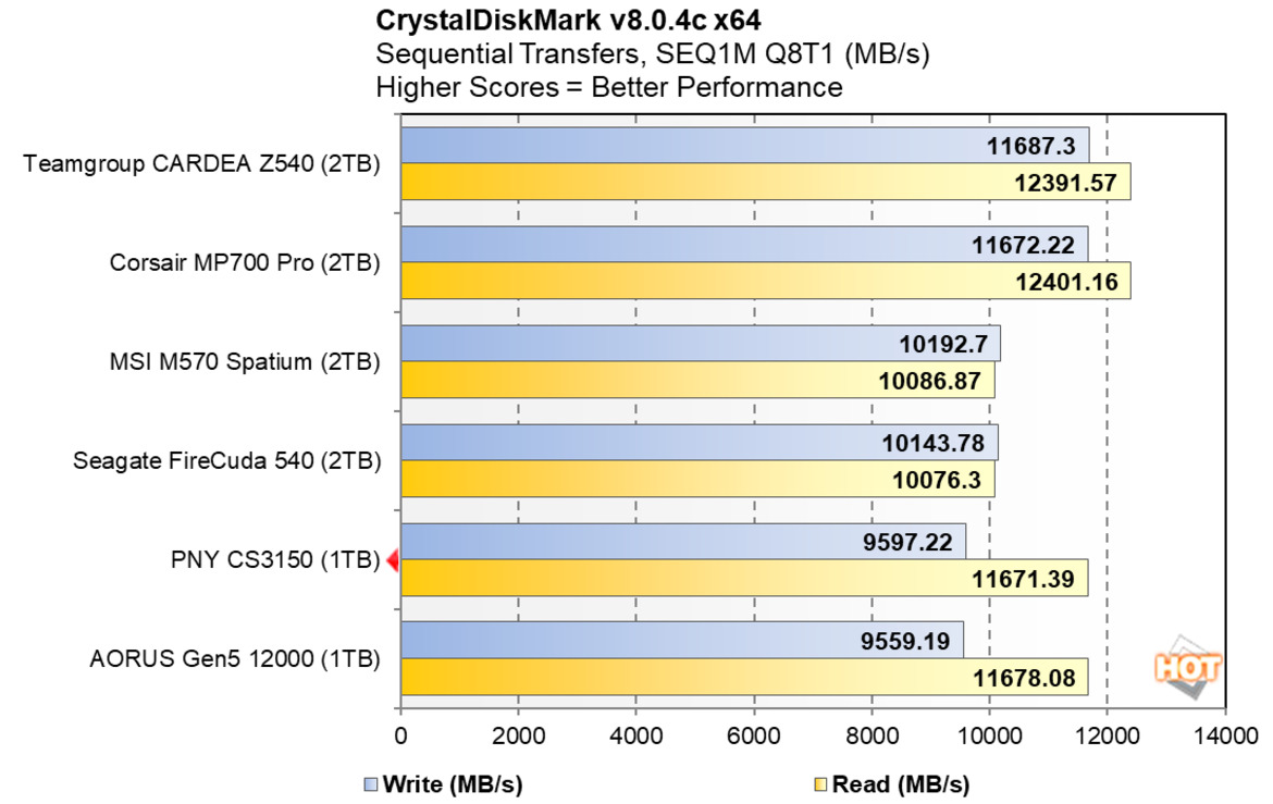 PNY CS3150 SSD Review: Actively Cooled, Gen5 Storage With RGB