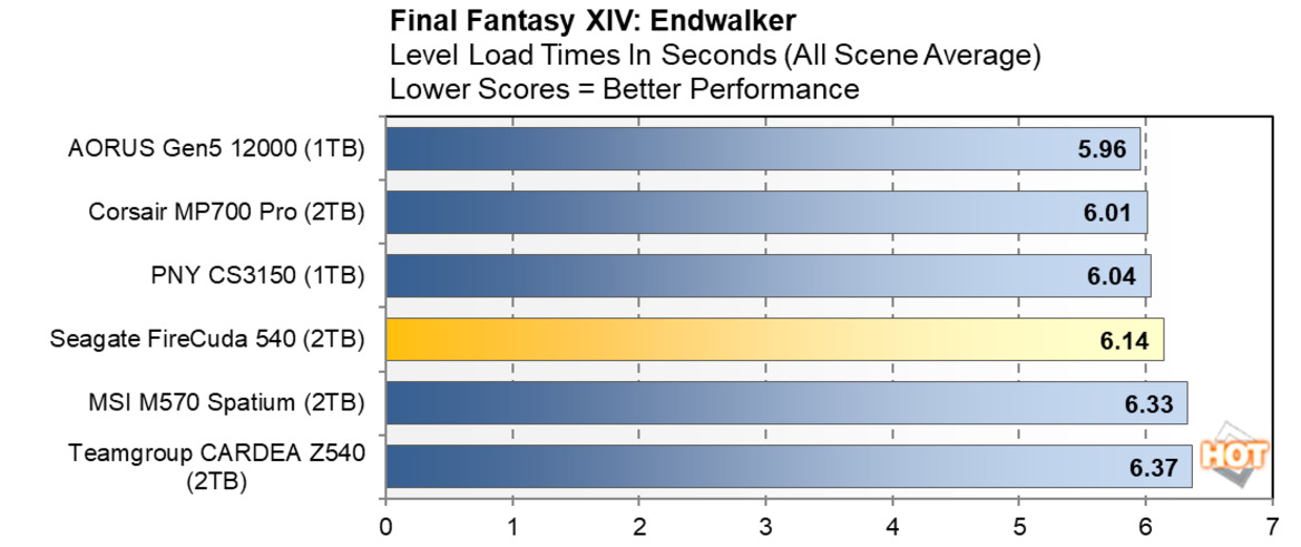 PNY CS3150 SSD Review: Actively Cooled, Gen5 Storage With RGB