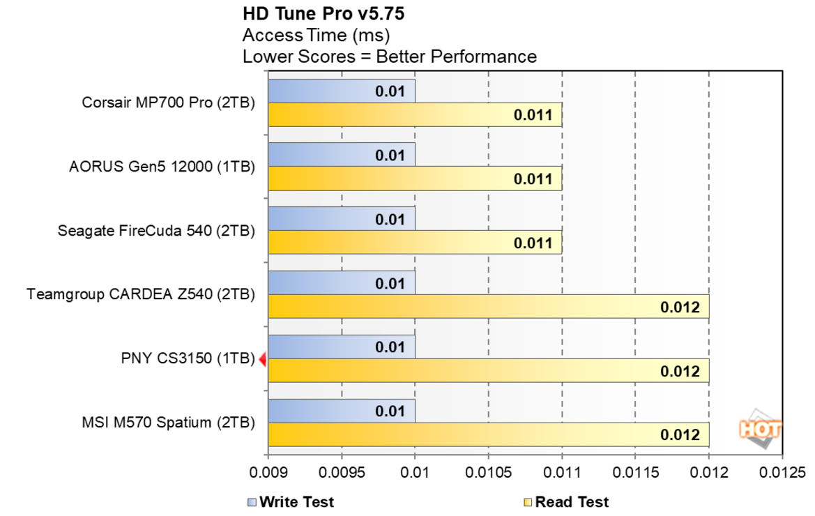 PNY CS3150 SSD Review: Actively Cooled, Gen5 Storage With RGB