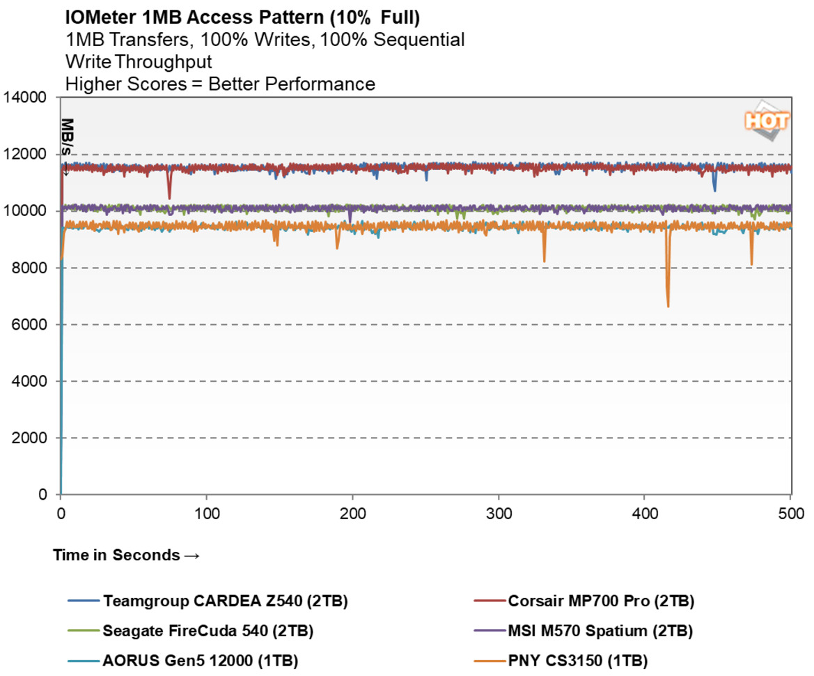 PNY CS3150 SSD Review: Actively Cooled, Gen5 Storage With RGB