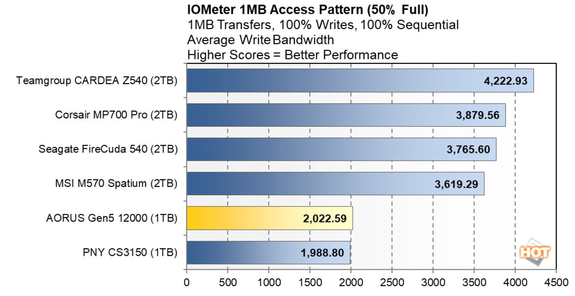 PNY CS3150 SSD Review: Actively Cooled, Gen5 Storage With RGB