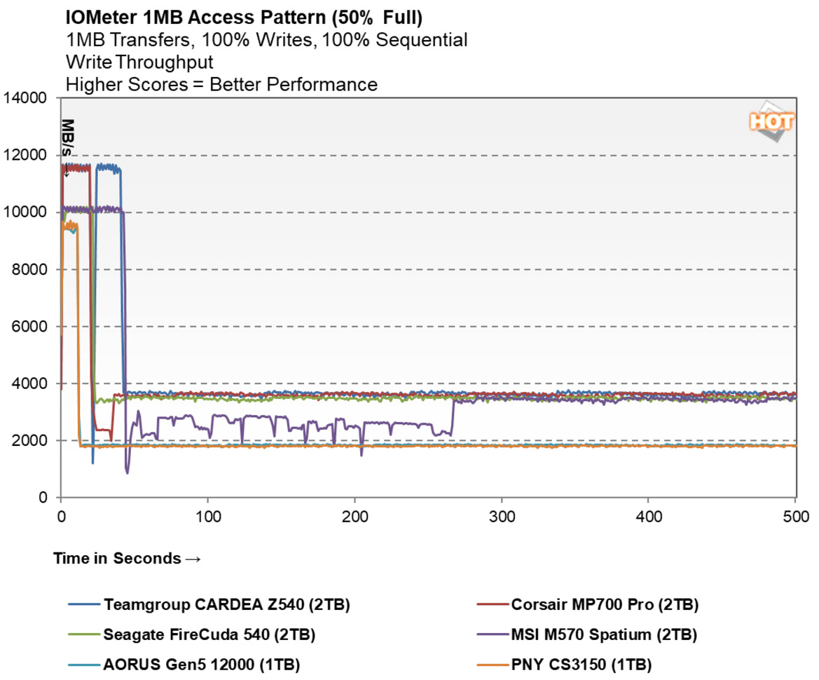 PNY CS3150 SSD Review: Actively Cooled, Gen5 Storage With RGB