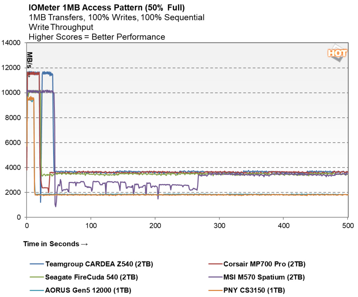 PNY CS3150 SSD Review: Actively Cooled, Gen5 Storage With RGB