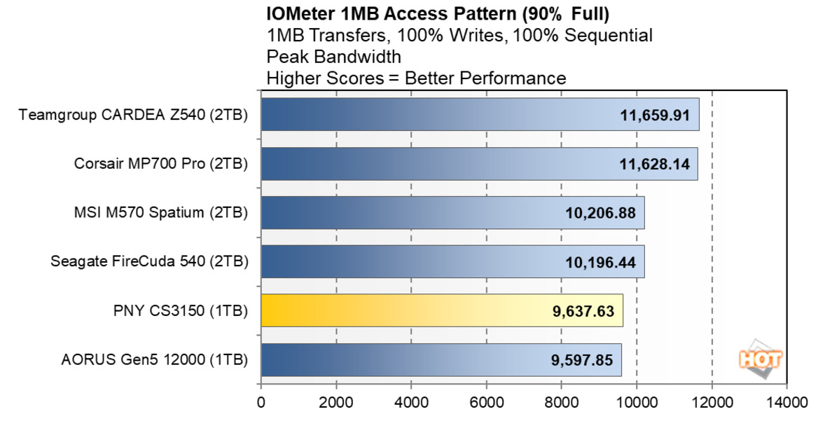 PNY CS3150 SSD Review: Actively Cooled, Gen5 Storage With RGB