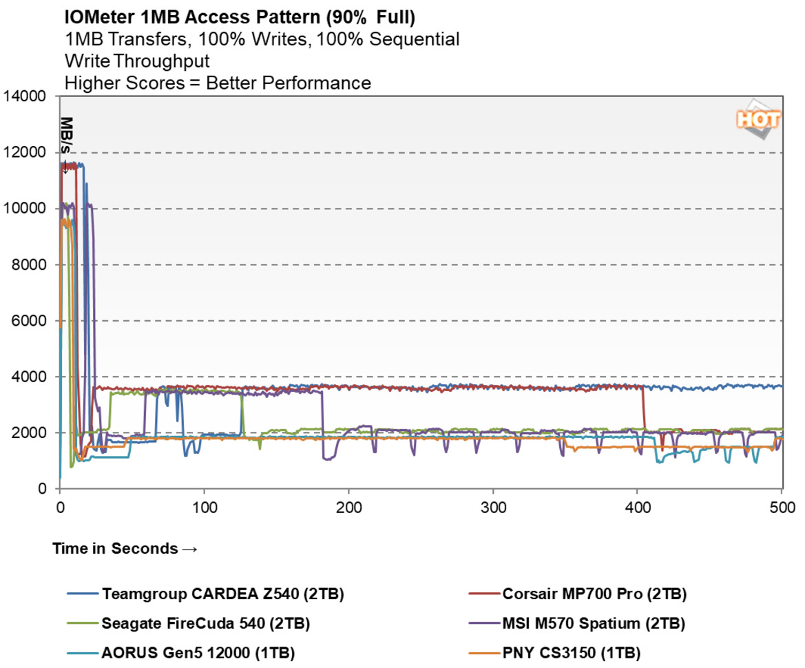 PNY CS3150 SSD Review: Actively Cooled, Gen5 Storage With RGB