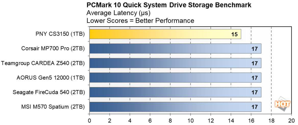 PNY CS3150 SSD Review: Actively Cooled, Gen5 Storage With RGB