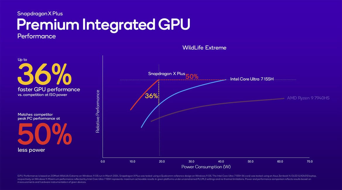 Snapdragon X Plus Tested: Qualcomm's Game-Changer For Next-Gen AI PCs