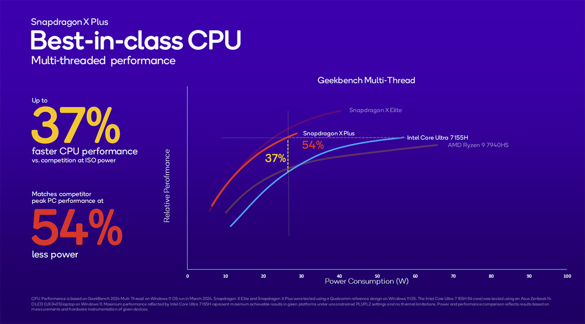 Snapdragon X Plus Tested: Qualcomm's Game-Changer For Next-Gen AI PCs