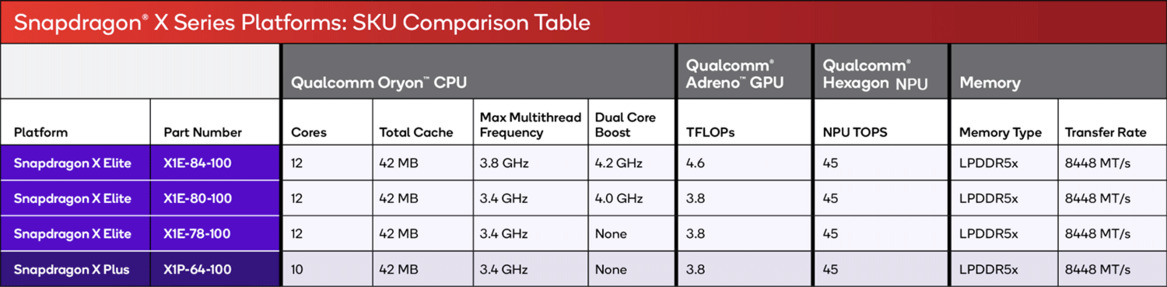 Snapdragon X Plus Tested: Qualcomm's Game-Changer For Next-Gen AI PCs