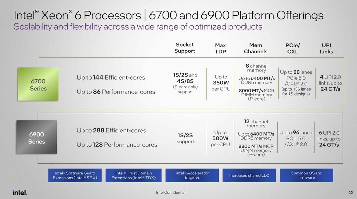Intel Xeon 6 Preview: 144 Core Sierra Forest Debuts With 288 To Come