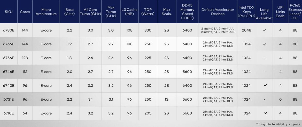 Intel Xeon 6 Preview: 144 Core Sierra Forest Debuts With 288 To Come