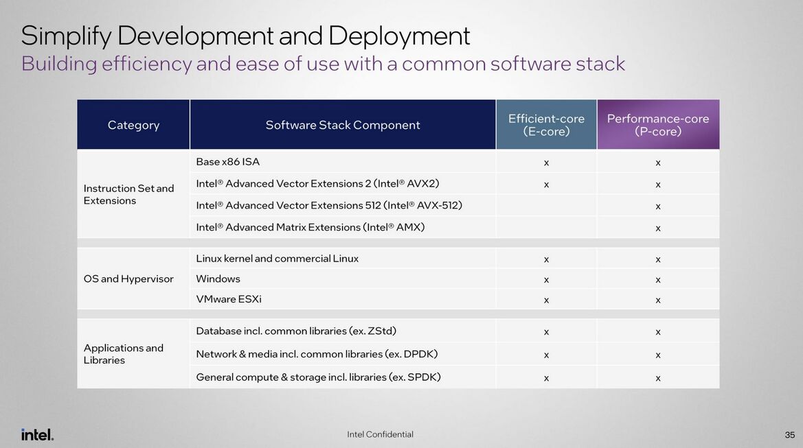 Intel Xeon 6 Preview: 144 Core Sierra Forest Debuts With 288 To Come