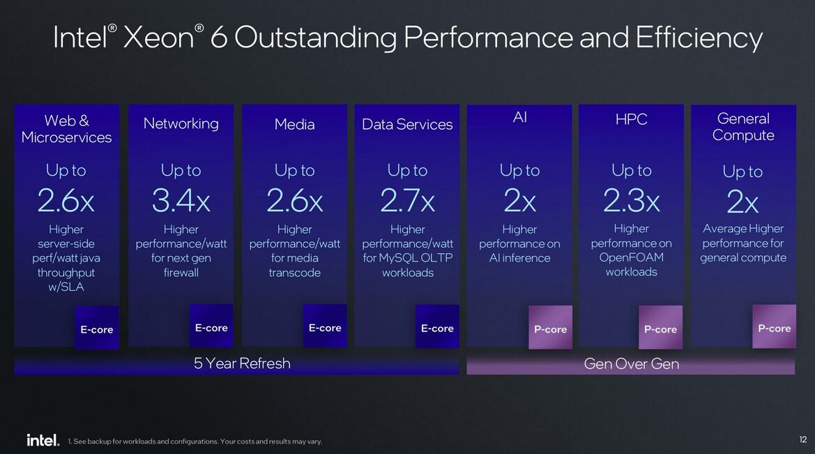 Intel Xeon 6 Preview: 144 Core Sierra Forest Debuts With 288 To Come