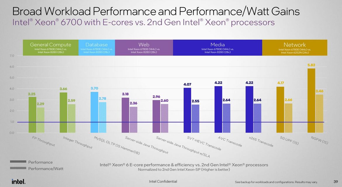 Intel Xeon 6 Preview: 144 Core Sierra Forest Debuts With 288 To Come