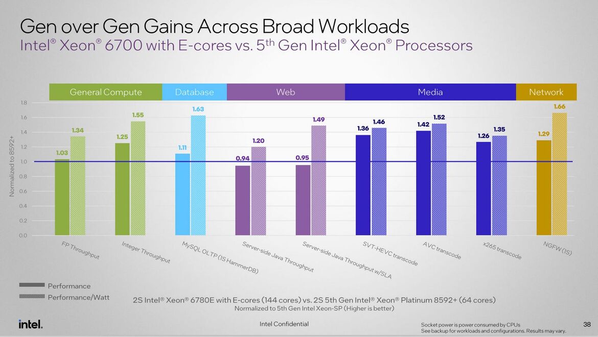 Intel Xeon 6 Preview: 144 Core Sierra Forest Debuts With 288 To Come