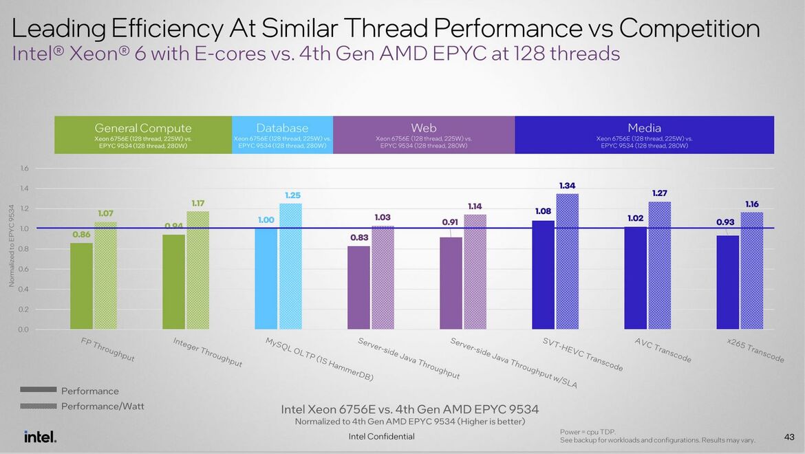 Intel Xeon 6 Preview: 144 Core Sierra Forest Debuts With 288 To Come