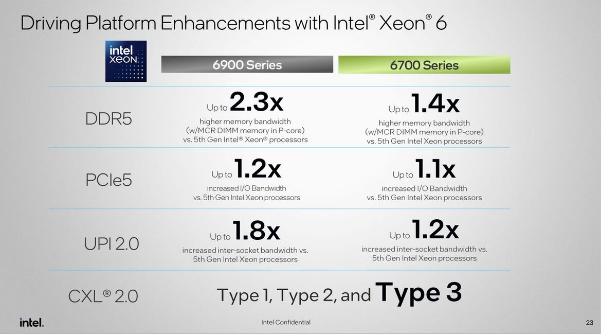 Intel Xeon 6 Preview: 144 Core Sierra Forest Debuts With 288 To Come