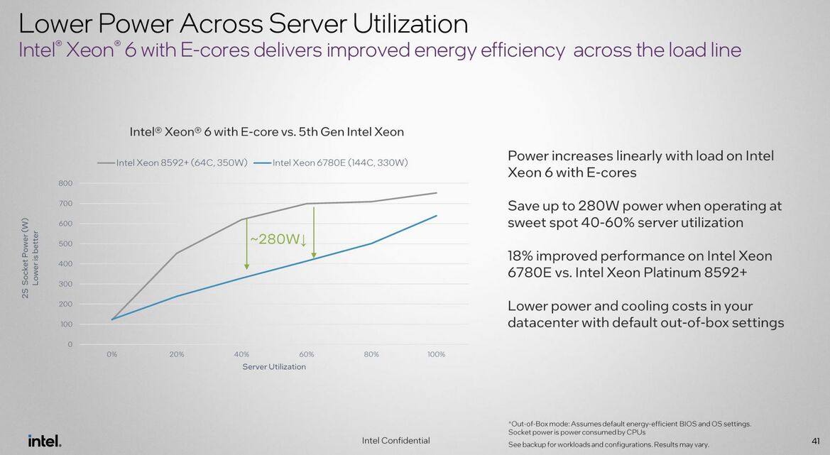 Intel Xeon 6 Preview: 144 Core Sierra Forest Debuts With 288 To Come