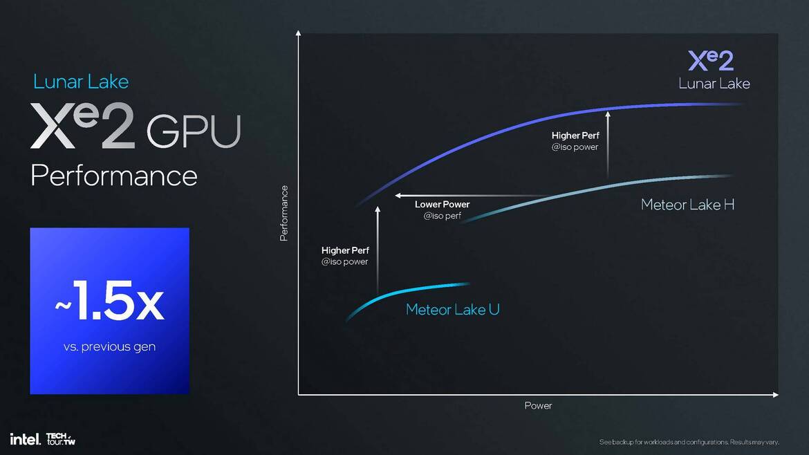 Intel Lunar Lake CPU Deep Dive: Chipzilla’s Mobile Moonshot