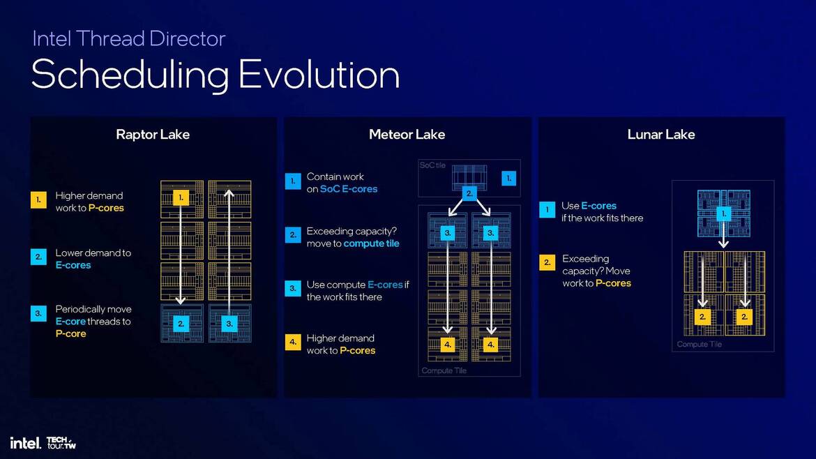 Intel Lunar Lake CPU Deep Dive: Chipzilla’s Mobile Moonshot