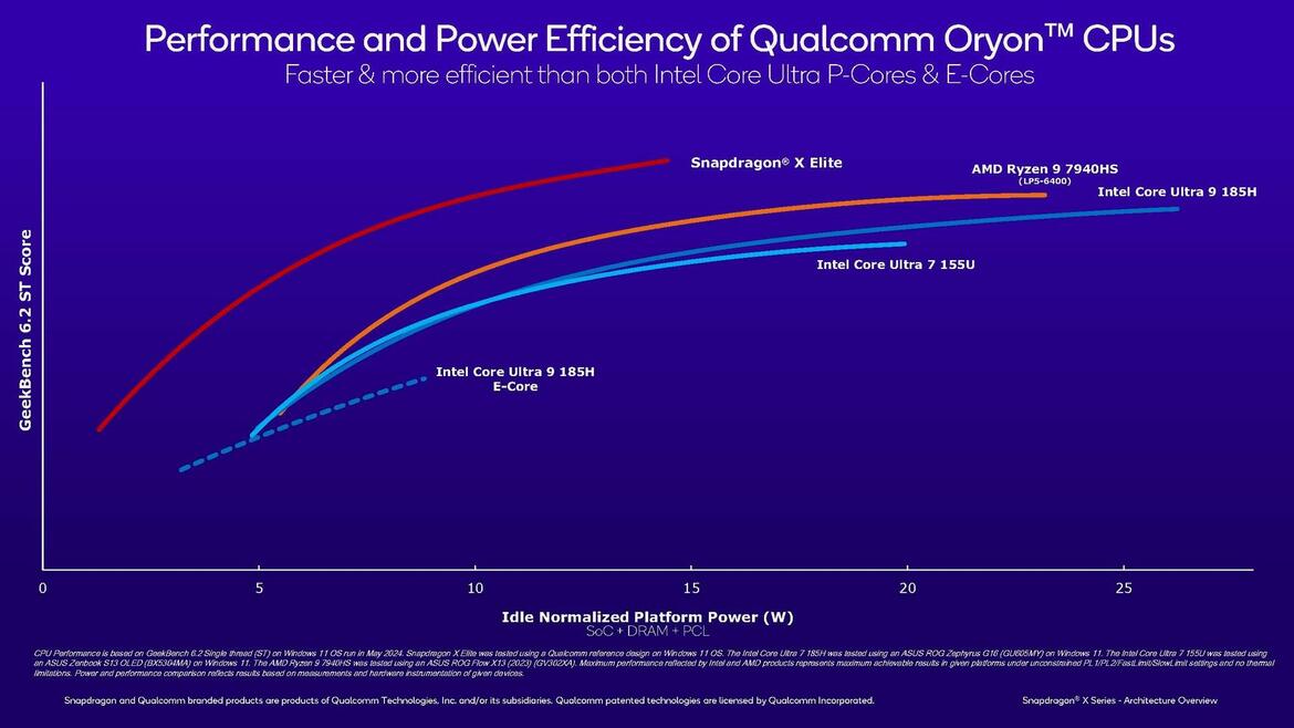 Qualcomm Snapdragon X: Oryon CPU And Adreno GPU Architectures Explored