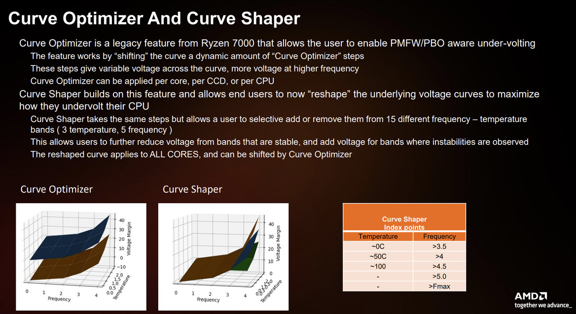 AMD Zen 5 Architecture Reveal: A Ryzen 9000 And Ryzen AI 300 Deep Dive