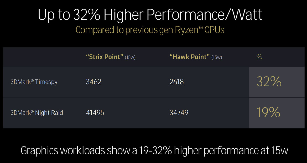 AMD Zen 5 Architecture Reveal: A Ryzen 9000 And Ryzen AI 300 Deep Dive