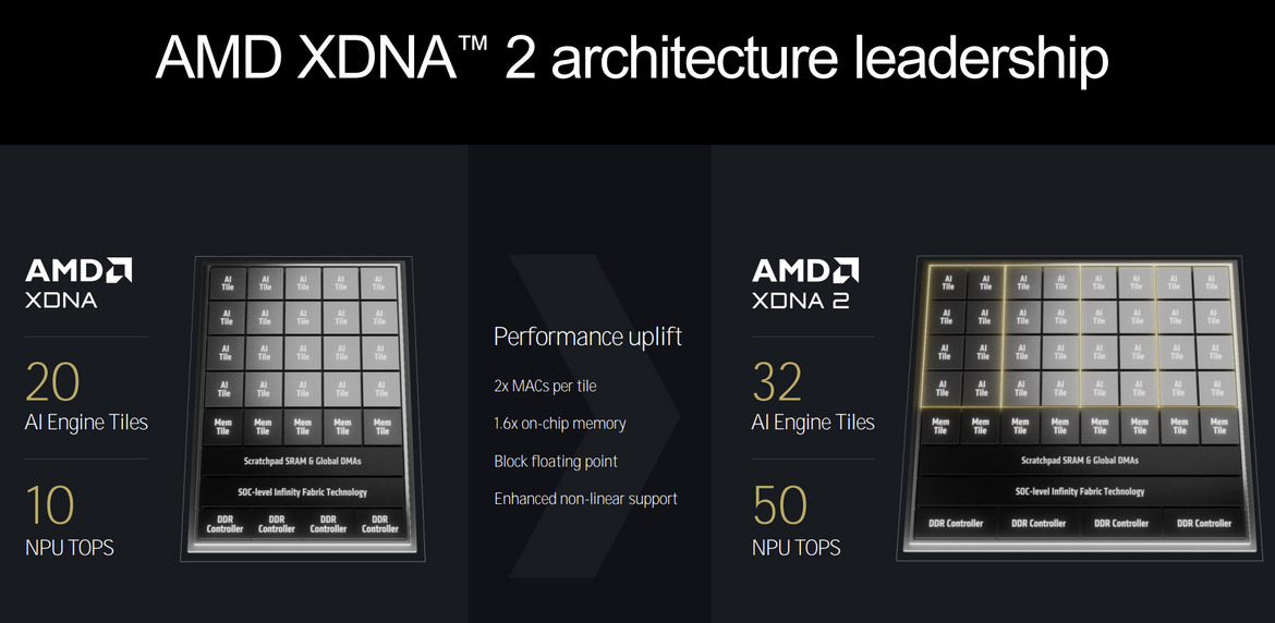 AMD Zen 5 Architecture Reveal: A Ryzen 9000 And Ryzen AI 300 Deep Dive