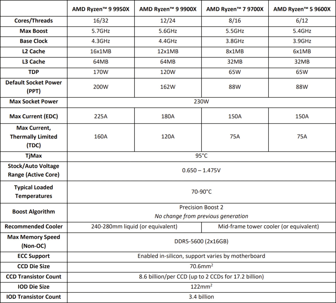 Ryzen 5 9600X & Ryzen 7 9700X Review: Low Power AMD Zen 5 Impresses