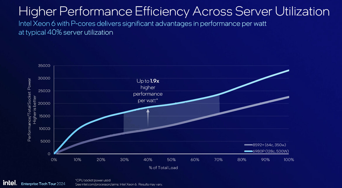 Intel Launches Xeon 6900P, 128 P-Core Granite Rapids Arrives To Battle AMD EPYC