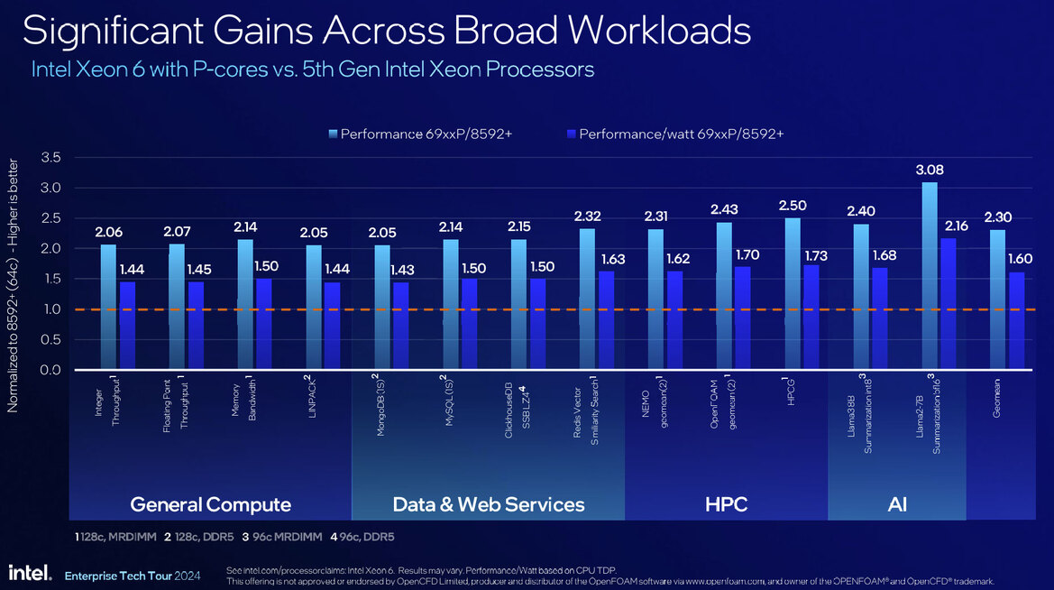 Intel Launches Xeon 6900P, 128 P-Core Granite Rapids Arrives To Battle AMD EPYC