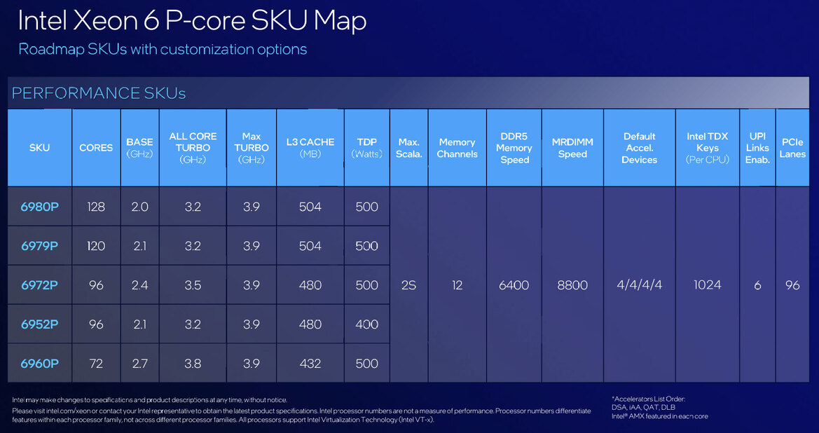 Intel Launches Xeon 6900P, 128 P-Core Granite Rapids Arrives To Battle AMD EPYC