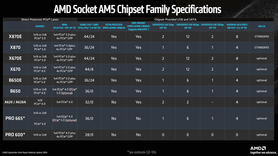 AMD X870E Motherboard Mash-Up: Three Socket AM5 Mainboards Reviewed