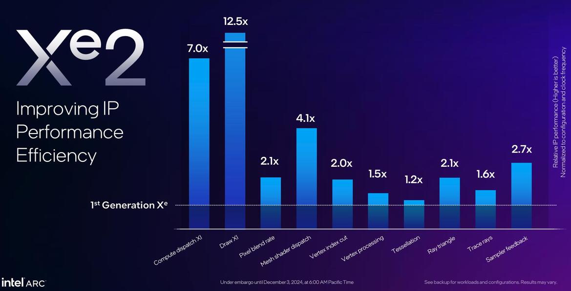 Intel Arc B580 And B570 Debut: Battlemage Graphics Cards Arrive Soon