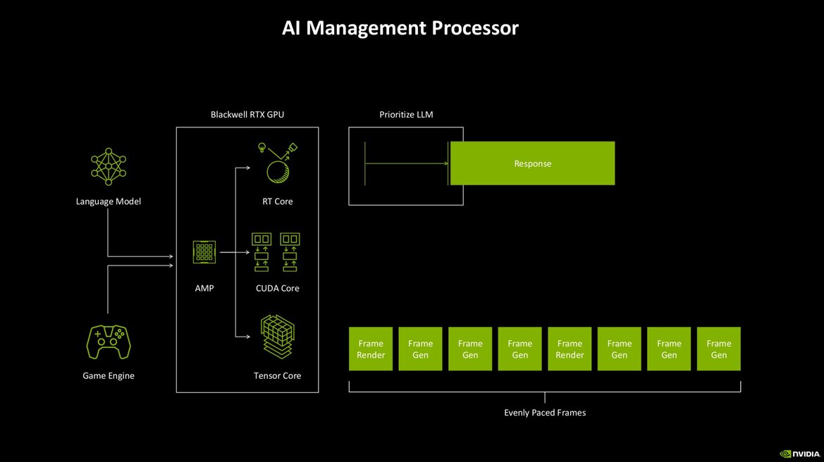 NVIDIA RTX Blackwell In-Depth: Exploring The Heart Of GeForce RTX 50