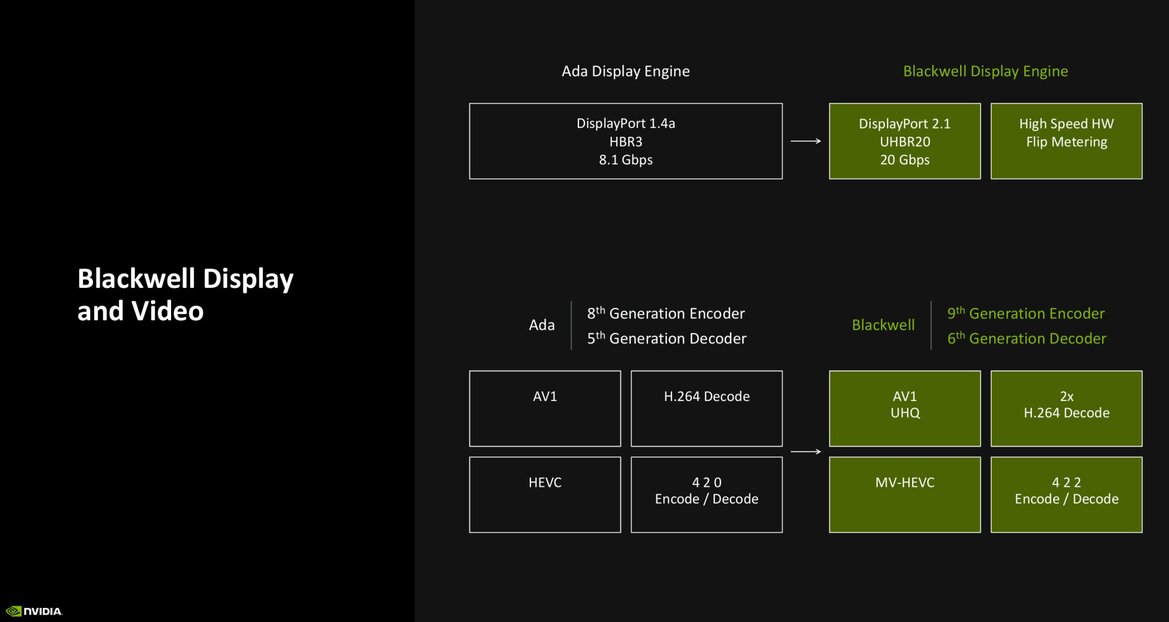NVIDIA RTX Blackwell In-Depth: Exploring The Heart Of GeForce RTX 50