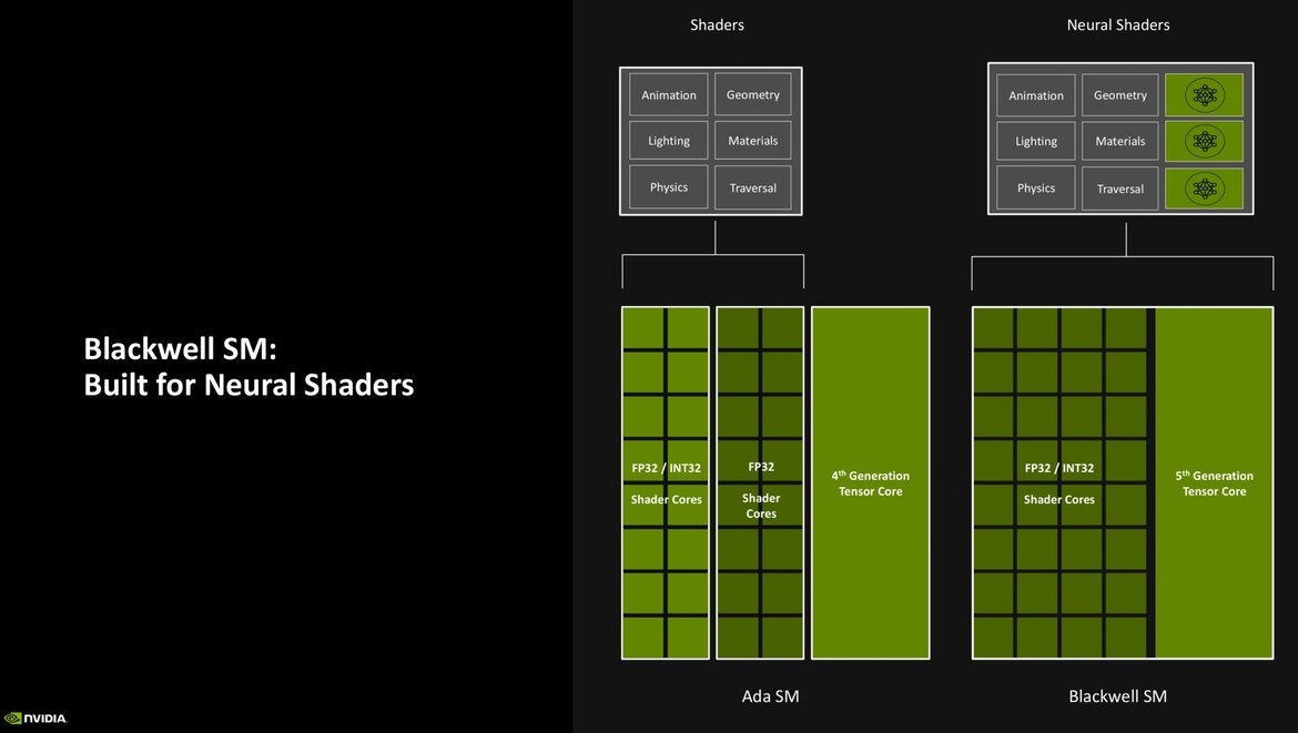 NVIDIA RTX Blackwell In-Depth: Exploring The Heart Of GeForce RTX 50