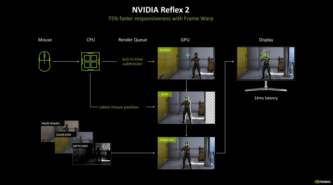 NVIDIA RTX Blackwell In-Depth: Exploring The Heart Of GeForce RTX 50