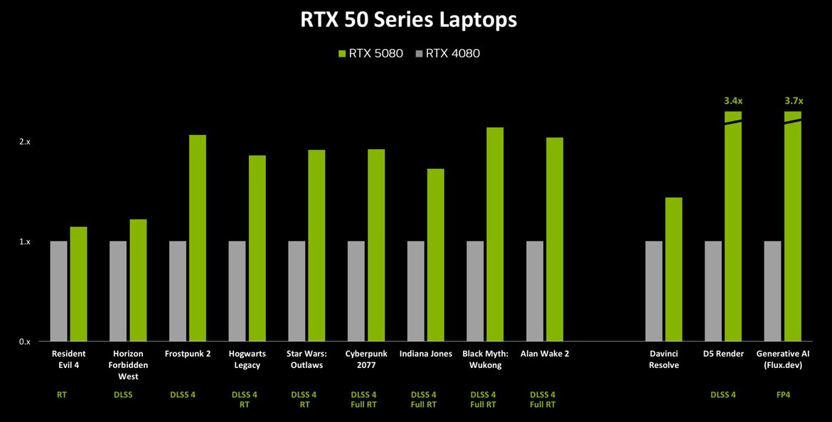 NVIDIA RTX Blackwell In-Depth: Exploring The Heart Of GeForce RTX 50