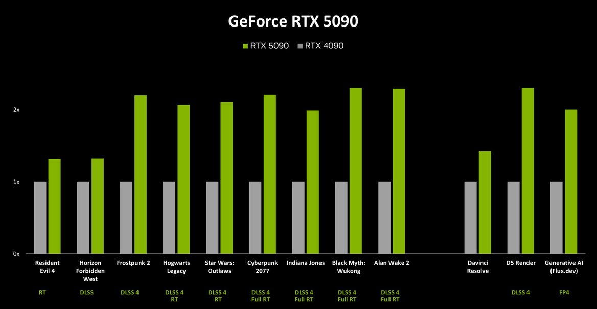 NVIDIA RTX Blackwell In-Depth: Exploring The Heart Of GeForce RTX 50
