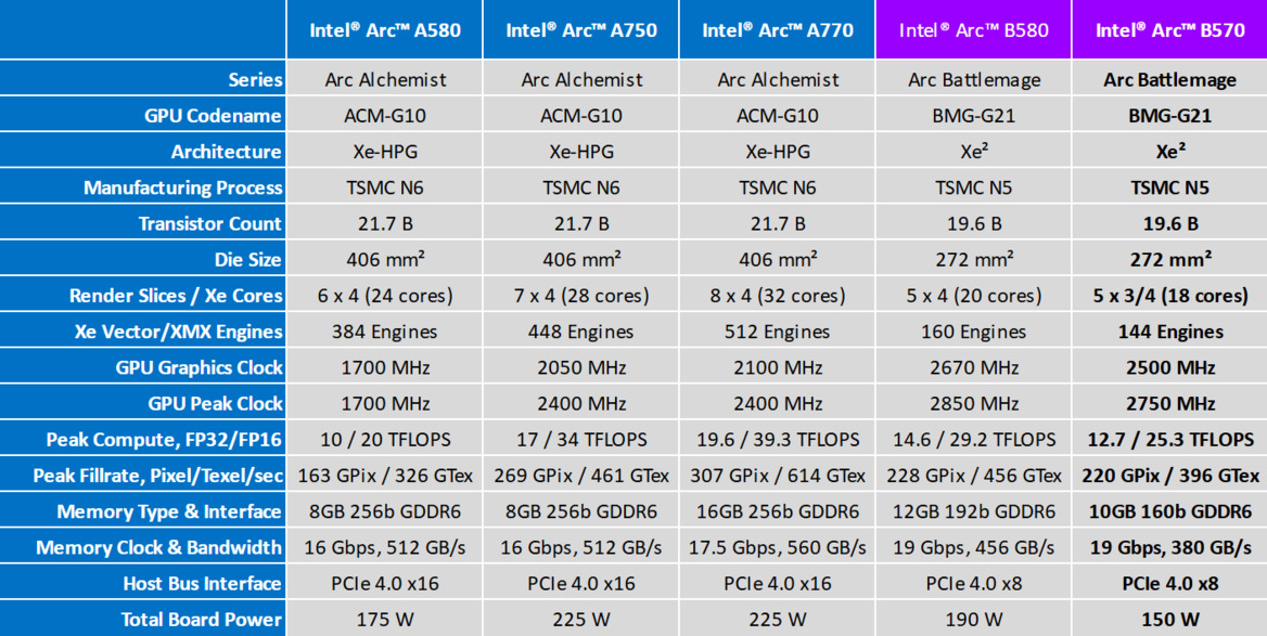 ASRock Challenger Arc B570 GPU Review: Battlemage For Even Less