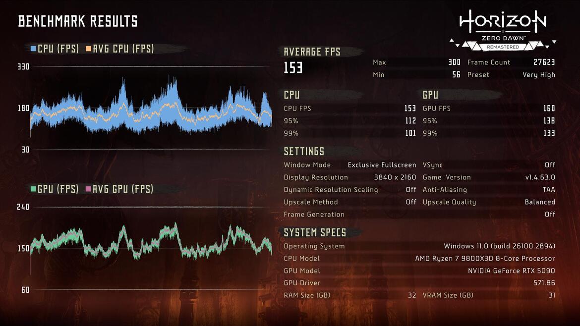 NVIDIA GeForce RTX 5090 Founders Edition Review: Still King Of PC Gaming