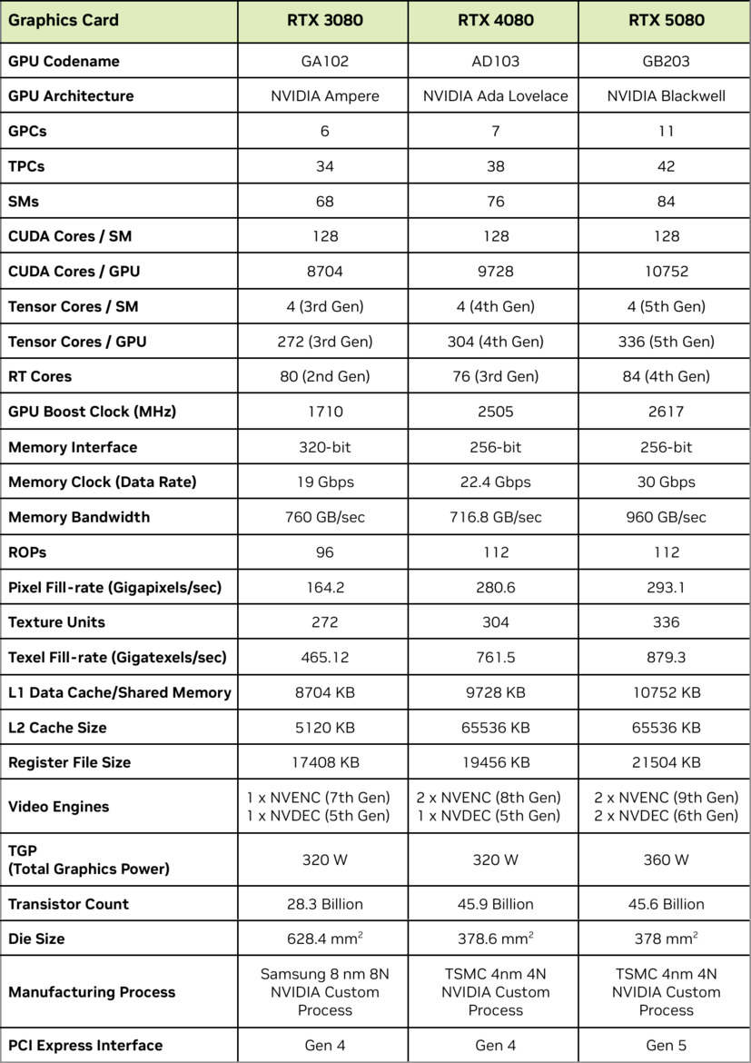 NVIDIA GeForce RTX 5080 Founders Edition Review With Copious Benchmarks