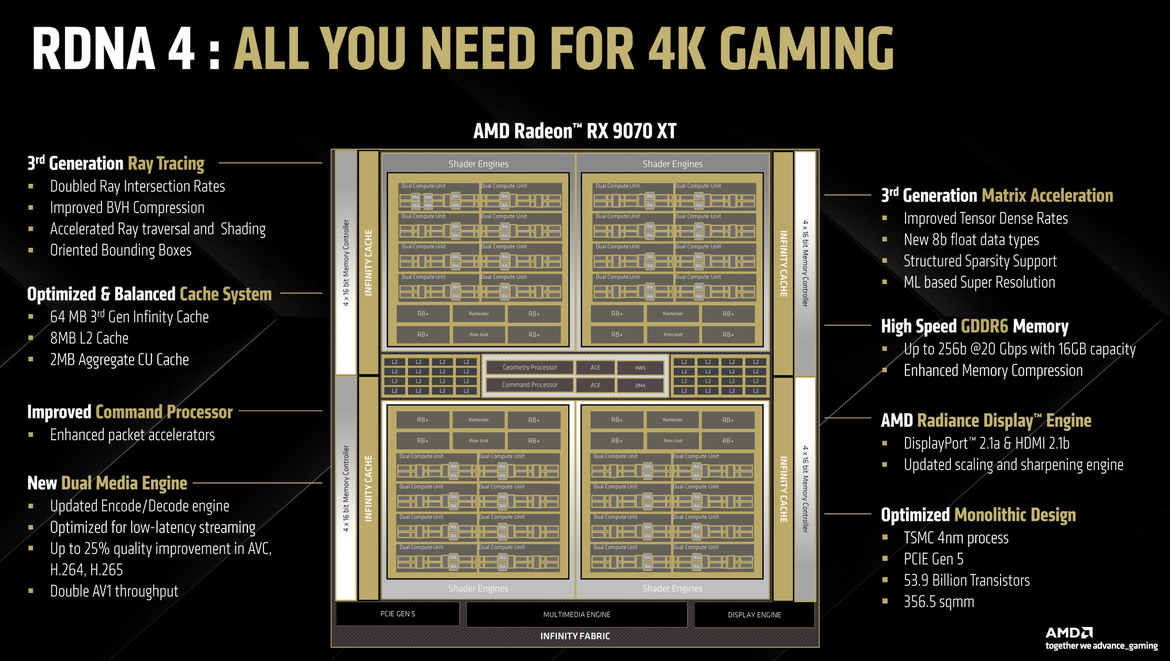 AMD RDNA 4 Deep Dive: Exploring The Tech That Powers Radeon RX 9070