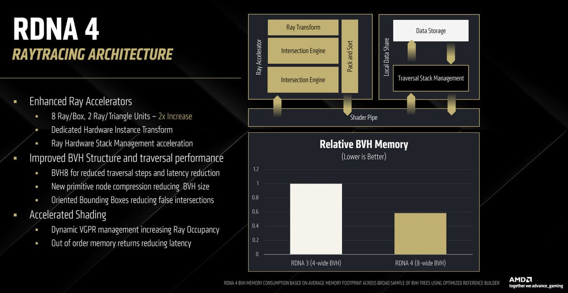 AMD RDNA 4 Deep Dive: Exploring The Tech That Powers Radeon RX 9070