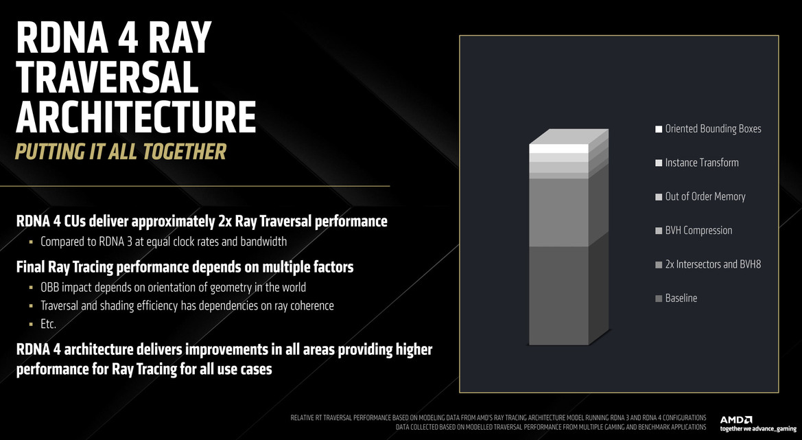 AMD RDNA 4 Deep Dive: Exploring The Tech That Powers Radeon RX 9070