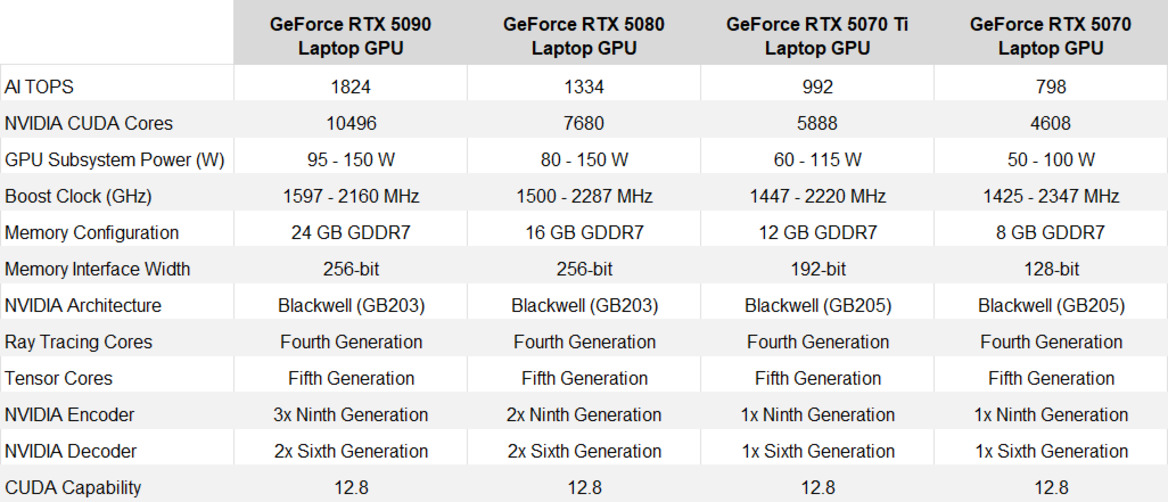 GeForce RTX 5090 Laptop GPU Review: NVIDIA’s Best Mobile Gaming Chip Yet