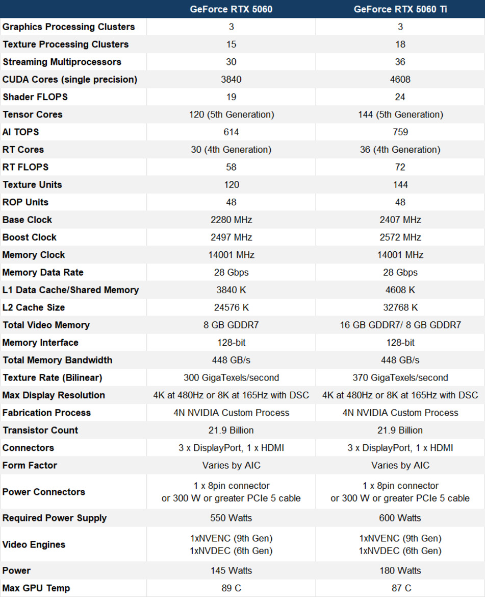 GeForce RTX 5060 Ti Review: $429 Blackwell For Gamers And Creators