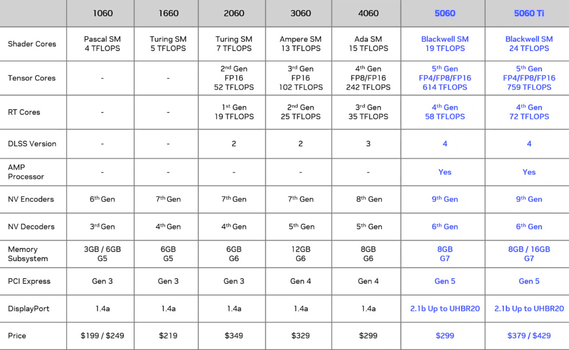 GeForce RTX 5060 Ti Review: $429 Blackwell For Gamers And Creators